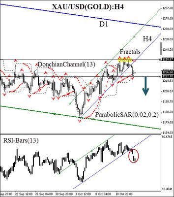 XAU/USD (GOLD) commodity futures H4 chart
