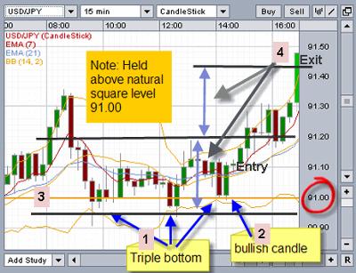 15 minute usd/jpy