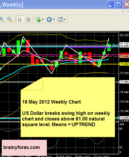 US Dollar 18 May 2012 Forecast