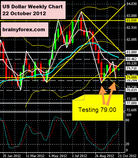 US Dollar Index 22 October 2012 Weekly Chart