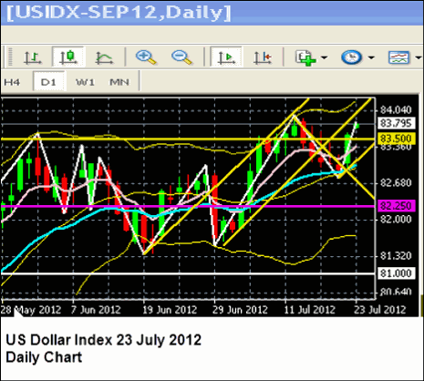 US Dolalr 23 July 2012