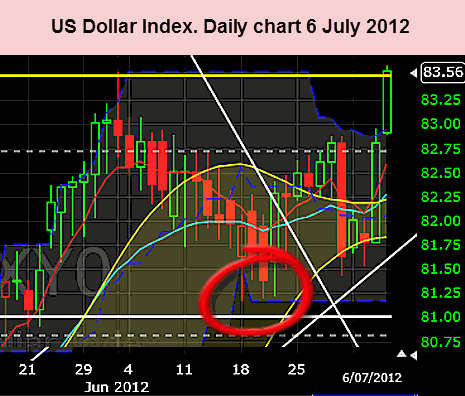 US Dollar 6 July 2012