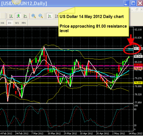 US Dollar forecast 14 May 2012