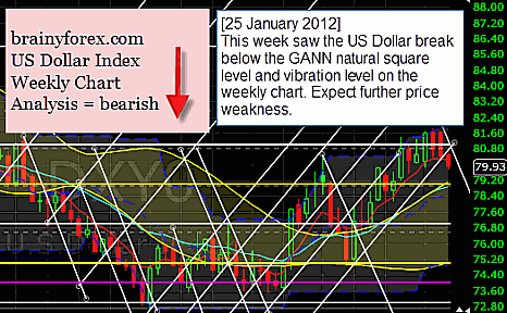 US Dollar index shows weak condition at 25 January 2012