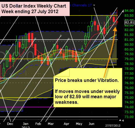 US Dollar Index 27 July 2012