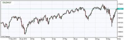 DJIA daily chart 30 October 2014