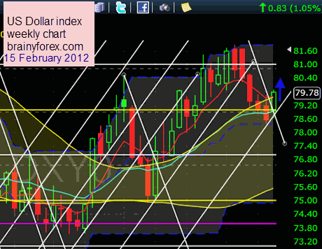 US Dollar 15 February forecast