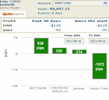 Results of 4 signal providers at Zulutrade