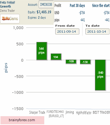 5 signal trader results tested at ZuluTrade